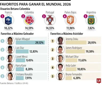 Francia, Colombia y Portugal lideran apuestas de colombianos para ganar el Mundial