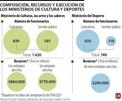 Fusión de Cultura y Deporte crearía megacartera con $1 billón