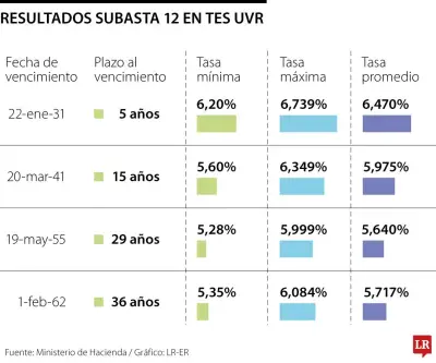 Gobierno adjudicó $1,9 billones en nueva subasta de TES UVR