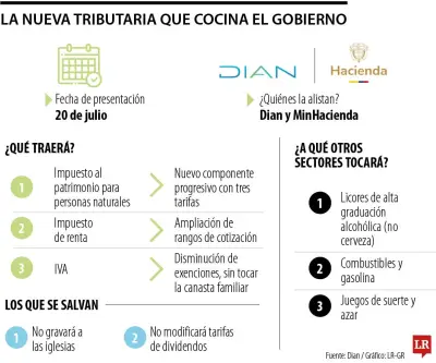 Gobierno Petro presenta quinta reforma tributaria: suben patrimonio y renta
