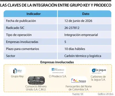 Grupo Key busca integrar activos de Prodeco para fortalecer cadena exportadora de carbón