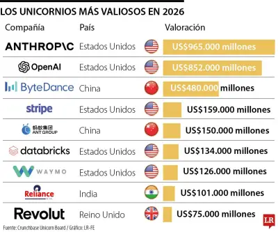 IA desplaza a fintech y e-commerce en lista de unicornios más valiosos de 2026