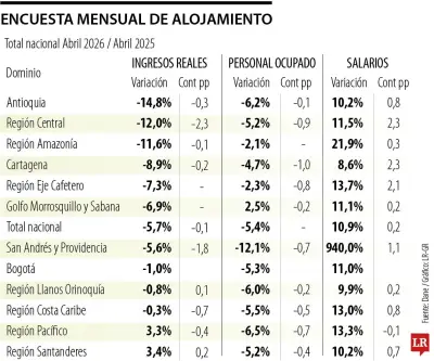 Ingresos reales del sector alojamiento cayeron 5,7% en abril de 2026