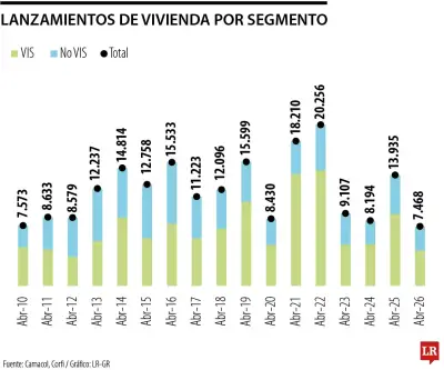 Iniciaciones de vivienda en Colombia caen a mínimo de 16 años