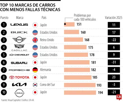 Lexus, Buick y Mini lideran ranking de autos con menos fallas técnicas en 2026