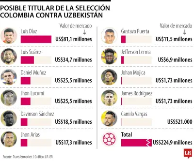 Luis Díaz y Luis Suárez valen más que toda la plantilla de Uzbekistán