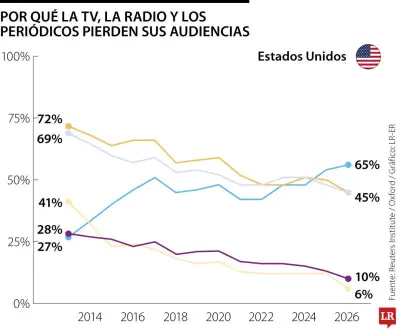 Medios tradicionales en crisis: jóvenes abandonan periódicos, radio y TV