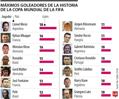 Messi, Mbappé y Klose: los máximos goleadores de los mundiales en 2026