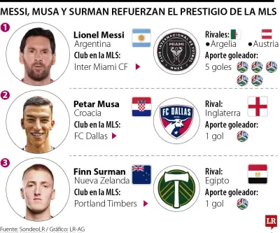 MLS establece récord goleador en la Copa del Mundo 2026 con ocho tantos