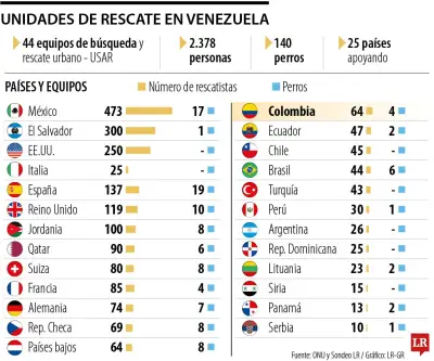 Más de 2.300 rescatistas de 25 países llegan a Venezuela tras terremoto