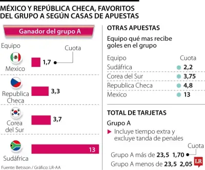 México y República Checha favoritos en Grupo A según casas de apuestas