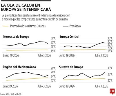 Ola de calor récord en Europa se intensifica por El Niño