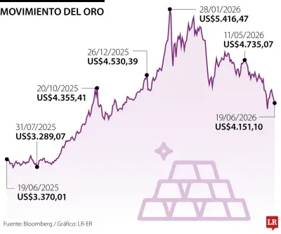 Oro cae 2% por dólar fuerte y señales de línea dura de la FED