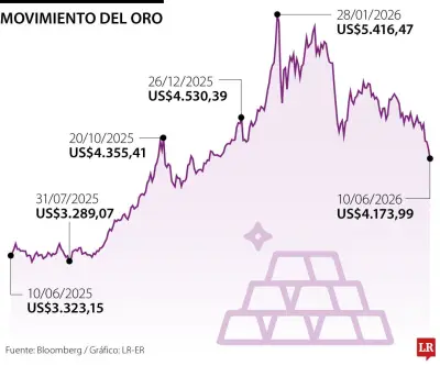 Oro cae a mínimo de 11 semanas por tensión EE.UU.-Irán y alza del dólar