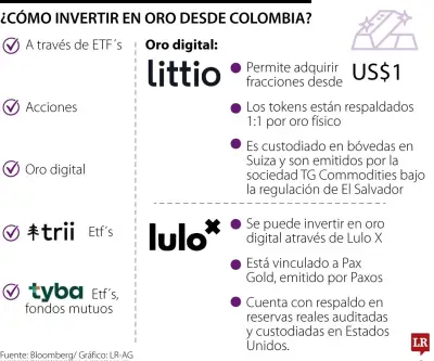 Oro en mínimos de siete meses: apps para invertir en el metal precioso