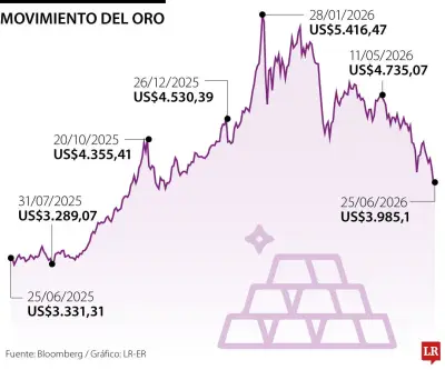Oro extiende pérdidas tras tocar mínimo de siete meses por fortaleza del dólar
