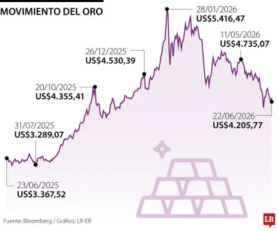 Oro sube 0,4% desde mínimo semanal por avances en diálogo EE.UU.-Irán
