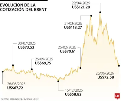 Petróleo Brent y WTI caen más de 3% por salida de petroleros de Ormuz