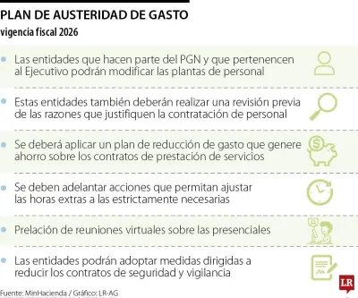 Plan de Austeridad 2026: Minhacienda expide decreto con recorte de gasto público