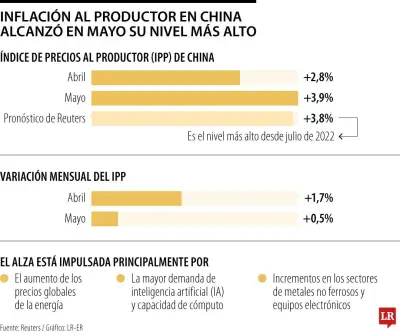 Precios al productor en China suben 3,9% en mayo, máximo desde julio 2022