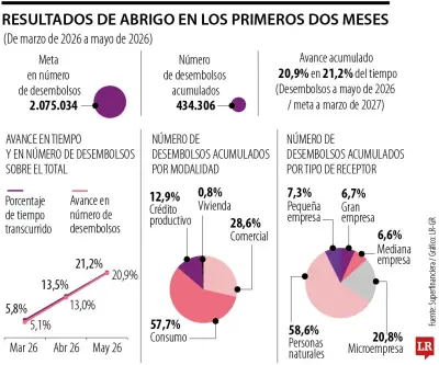Programa Abrigo: 434.306 créditos desembolsados en dos meses