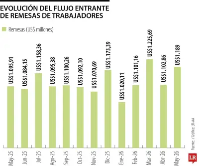 Remesas en Colombia: 24 meses superando los US$1.000 millones