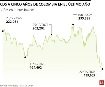 Riesgo país de Colombia cae 13,80 puntos tras elección de De La Espriella