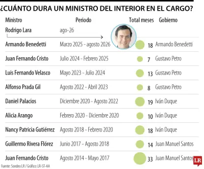 Rodrigo Lara será ministro del Interior en gabinete de De La Espriella