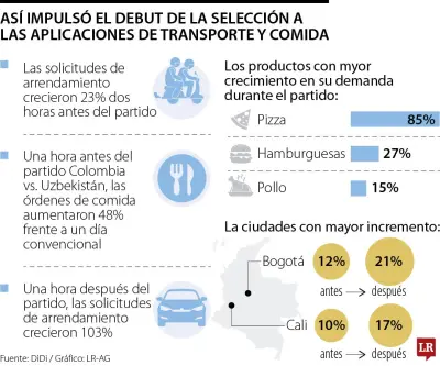 Solicitudes de transporte suben más de 100% en debut mundialista