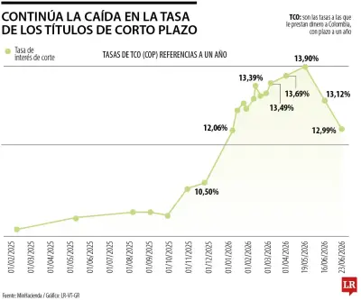 Tasa de títulos corto plazo cae 91 puntos básicos en un mes