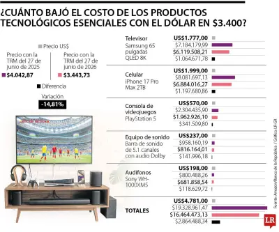 Tecnología hasta 14% más barata por dólar a $3.400