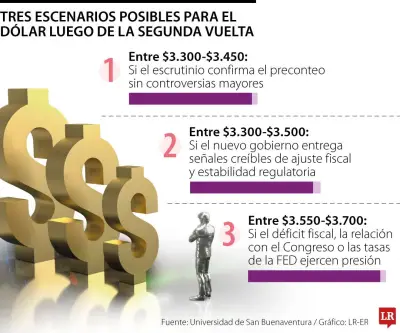 Tres escenarios del dólar tras segunda vuelta: entre $3.300 y $3.700