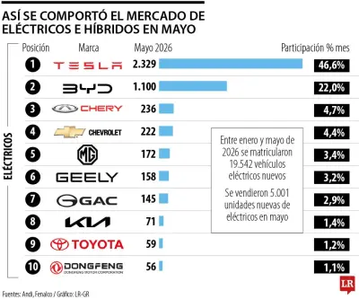 Ventas de vehículos eléctricos e híbridos crecen más del 200% en Colombia