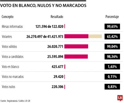 Votos en blanco, nulos y no marcados superaron 675.000 en segunda vuelta