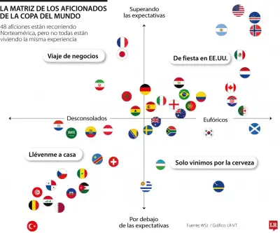 WSJ ubica a Colombia entre las aficiones más eufóricas del Mundial 2026