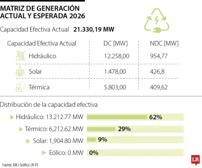 XM: 321 MW ingresan al sistema eléctrico de 4.475 MW esperados para 2026