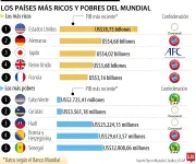Abismal disparidad económica entre países del Mundial