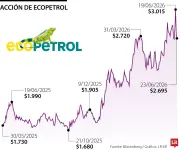 Acción de Ecopetrol cae más de 10% en dos días en la BVC por toma de utilidades