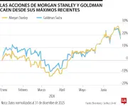Acciones de Morgan Stanley y Goldman Sachs caen por retraso en OPI de OpenAI