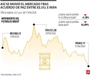 Acciones suben y petróleo cae tras acuerdo EE.UU.-Irán por estrecho de Ormuz