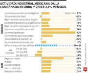 Actividad industrial en México crece 2,1% en abril, mayor alza desde 2021