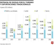 Anato pide al nuevo gobierno incluir turismo como política de Estado e incentivos