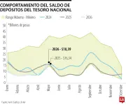 Anif alerta por débil liquidez del Gobierno y altos niveles de deuda