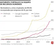 Anthropic: el empleador tecnológico más codiciado con salarios de hasta US$850.000
