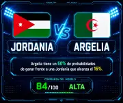 Argelia favorita ante Jordania con 60% de probabilidad según IA