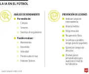 Así aplican la inteligencia artificial en el fútbol para análisis y rendimiento