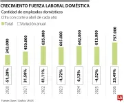 Aumenta el trabajo doméstico en Colombia: 144.000 nuevos empleados