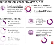 Banca digital lidera: 84,6% de operaciones fueron no presenciales en primer trimestre