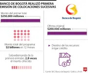 Banco de Bogotá realiza primera emisión de colocaciones sucesivas en la BVC