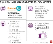 Banco W prevé colocar $100.000 millones en microcréditos para Mipymes durante el Mundial 2026